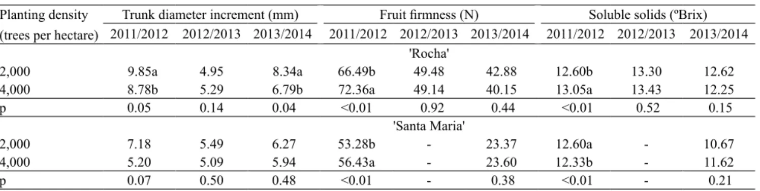 Table 4.  Trunk diameter increment, fruit firmness, and soluble solids of 'Rocha' and 'Santa Maria’ pears (Pyrus communis)  planted at two different in-row spacings in the 2011/2012, 2012/2013, and 2013/2014 growing seasons (1) .