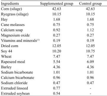 Table 1.  Composition (% dry matter basis) of the diets for  the supplemented and control groups.