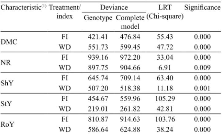Table 2.  Estimates  of  deviance  for  yield  and  root  quality  traits evaluated in cassava accessions, with (WD) or without  (FI) water deficit.