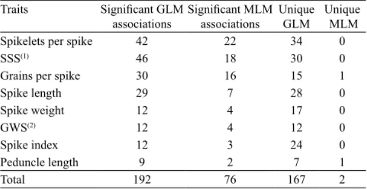 Table 4.  Total number of marker‑trait associations (p≤0.01)  detected with the general linear model (GLM) and the mixed  linear model (MLM) methods in three evaluation years.