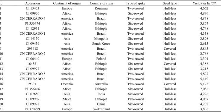 Table 1.  Barley accessions and their respective continent and countries of origin, type of spike, seed type, and mean estimated  grain yield