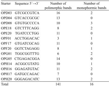 Table 2.  Starters  used  to  obtain  RAPD  markers  of  barley  genotypes and their respective number of polymorphic and  monomorphic bands