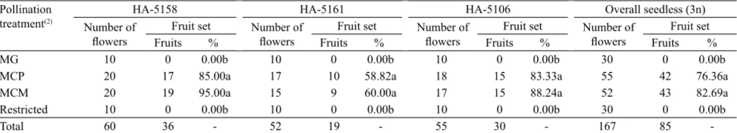 Table 2.  Pollination requirements of seedless (3n) mini watermelon ( Citrullus lanatus ) varieties (HA‑5158, HA‑5161, and  HA‑5106) under protected cultivation (1) .