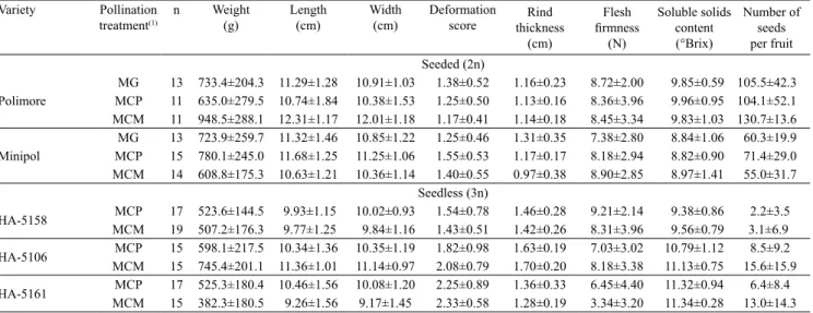 Table 3. Means and standard deviations of qualitative fruit characters of five mini watermelon (Citrullus lanatus) varieties  obtained from hand‑pollination treatments