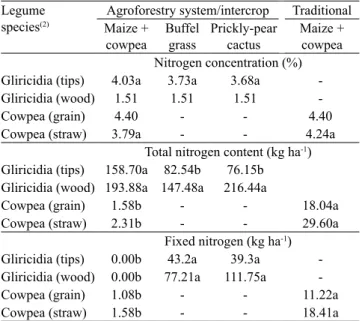 Table 2.  Nitrogen  concentration  (%),  total  and  fixed  N  (kg ha ‑1 ) in gliricidia (Gliricidia sepium) and cowpea (Vigna  unguiculata) in agroforestry and traditional systems in the  semiarid Northeast of Brazil (1) .