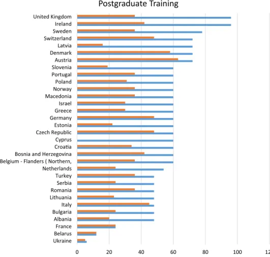 Fig. 1    Length of postgraduate  medical training