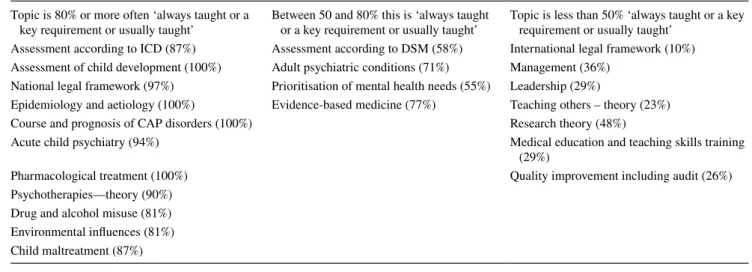 Table 3    Topics taught by percentage of countries (based on valid responses from 31 countries) Topic is 80% or more often ‘always taught or a 