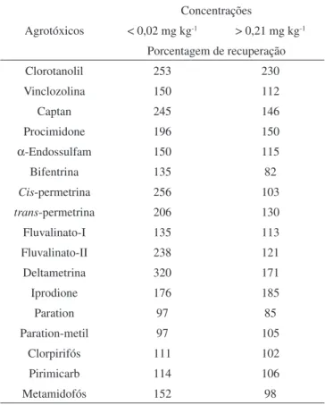 Tabela 5. Porcentagem de recuperação de agrotóxicos obtidos utili- utili-zando curva analítica preparada em solvente puro para amostras de  tomate em diferentes concentrações