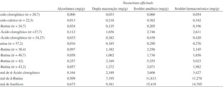 Tabela 2. Teores em fenólicos de ácido clorogênico e rutina na análise de CLAE em amostras de N