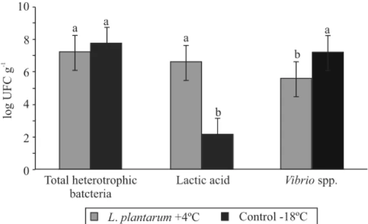 Figure 1. Count of total heterotrophic bacteria, lactic  acid bacteria, and Vibrio spp., in the midgut of shrimp  fed mussels preserved with Lactobacillus plantarum and  stored at 4°C (L