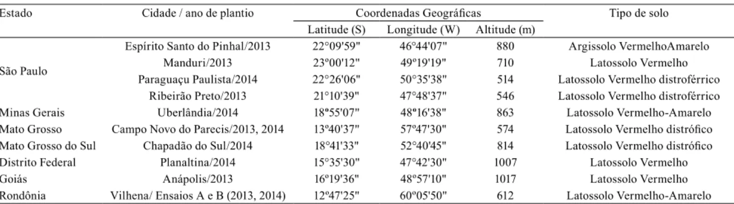 Tabela 1.  Coordenadas geográficas e tipos de solo de plantios de girassol, semeados de fevereiro a março de 2013 e 2014.