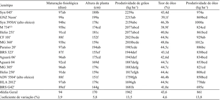 Tabela 2. Características agronômicas de híbridos de girassol cultivados em segunda safra, nos anos de 2013 e 2014, com  as médias de 16 locais de plantio (1) .