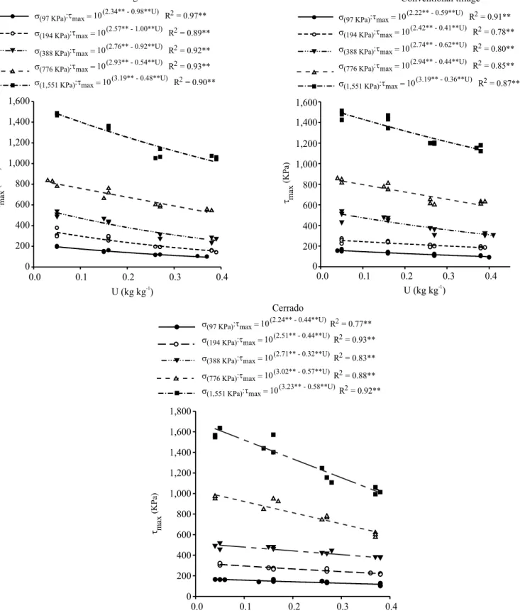 Figure 1. Maximum shear stress (τ max ) of a Latossolo Vermelho distrófico (Rhodic Haplustox) under no‑tillage, conventional  tillage, and Cerrado, at 0.00–0.05 m depth, for each evaluated level of normal stress (s n ), according to soil water contents  (U