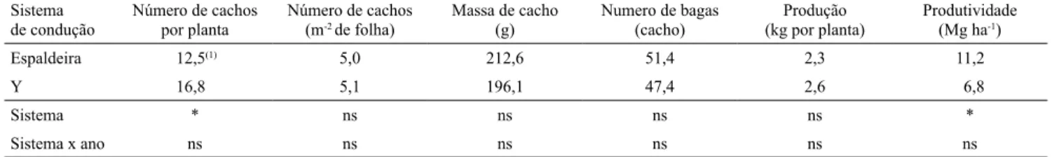 Tabela 2. Variáveis de produção da videira 'Niágara Rosada' conduzida em espaldeira e em Y, em Piracicaba, SP.