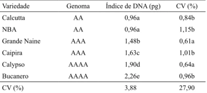 Tabela 3. Conteúdo de DNA estimado por citometria de  fluxo  para  acessos  de  bananeira  ( Musa acuminata ) com  diferentes níveis de ploidia (1) .