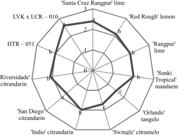 Figure 1. Means for drought tolerance (DT) of 'Piemonte'  mandarin grafted on different rootstocks in the Brazilian  Coastal Tablelands, from December to April 2011–