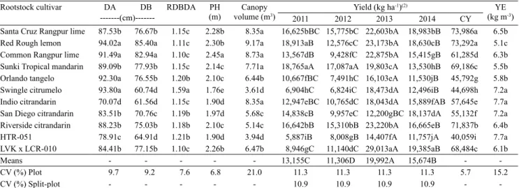 Table 1. Trunk diameter of the evaluated rootstock (DA) and scion (DB) cultivars, relationship between the trunk diameter  of the rootstock and scion below and above the grafting line (RDBDA), as well as plant height (PH), canopy volume, annual  and cumula