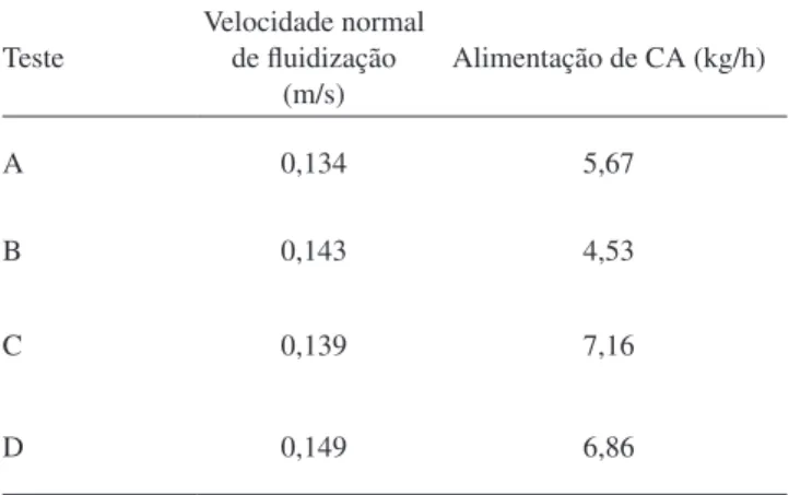 Tabela 2. Condições de operação do reator de leito fluidizado Teste Velocidade normal de fluidização  (m/s) Alimentação de CA (kg/h) A 0,134 5,67 B 0,143 4,53 C 0,139 7,16 D 0,149 6,86