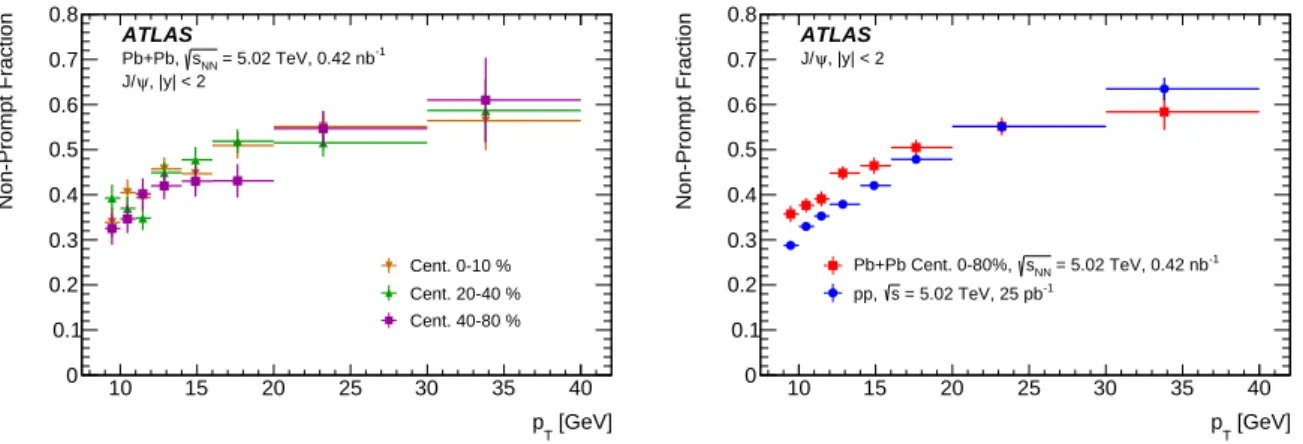 Figure 4: (Left) Non-prompt fraction of J/ψ production in 5.02 TeV Pb+Pb collision data as a function of p T for three different centrality slices in the rapidity range | y| &lt; 2