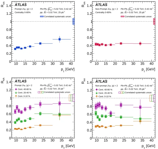 Figure 5: The nuclear modification factor as a function of p T for the prompt J/ψ (left) and non-prompt J/ψ (right) for