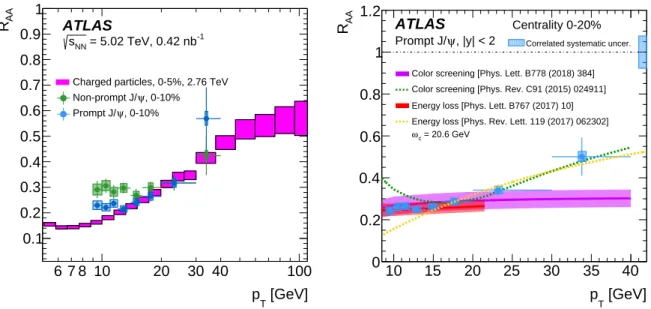 Figure 6: (Left) Comparison of prompt and non-prompt J/ψ R AA with the R AA of charged particles [49]