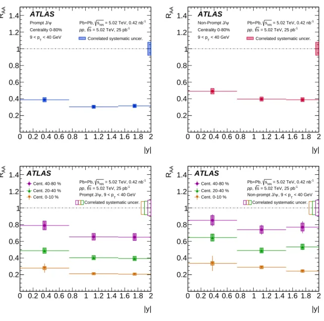 Figure 7: The nuclear modification factor as a function of rapidity for the prompt J/ψ (left) and non-prompt J/ψ (right) for 9 &lt; p T &lt; 40 GeV, in 0–80% centrality bin (top) and in 0–10%, 20–40%, and 40–80% centrality bins (bottom)