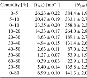 Table 1: The hT AA i , hN part i values and uncertainties in each centrality bin. These are the results from the Glauber modelling of the summed transverse energy in the forward calorimeters, Í