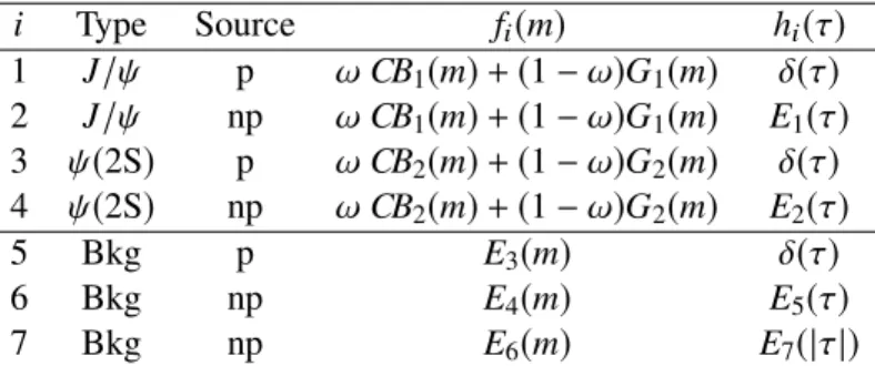 Table 2: Probability distribution functions for individual components in the default fit model used to extract the prompt (p) and non-prompt (np) contribution for J/ψ and ψ( 2S ) signal and background (Bkg)