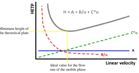 Figure 6 Graphical representation of the contributing terms for the band broadening (adapted from Yip, 1997).