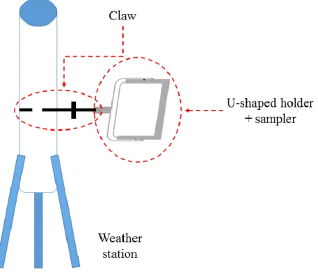 Figure 12 Representation of the sampler and its holder embedded in the weather station.