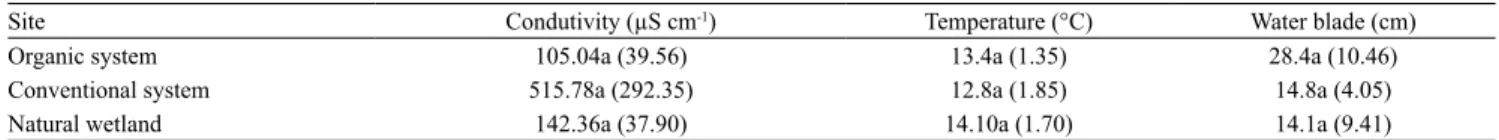 Table 2. Mean values and standard deviation of physical and chemical parameters by the time of sample collection (1) .