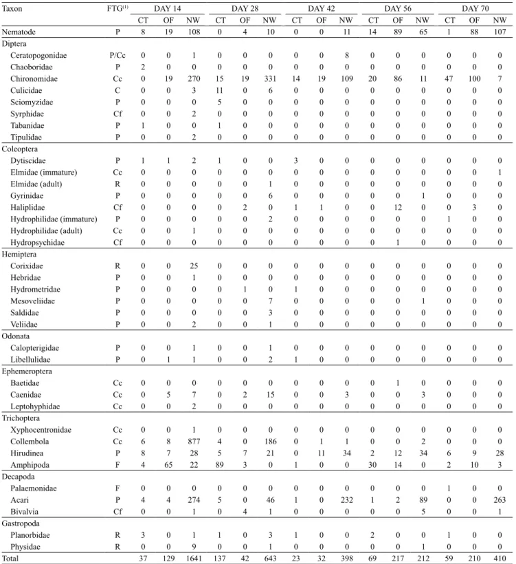 Table 3. Abundance of benthic macroinvertebrates found in bags of foliar degradation in the areas of conventional (CT)  and organic systems (OF) residues, and on the area of the natural wetland (NW), at 14, 28, 42, 56, and 70 days after the  introduction o
