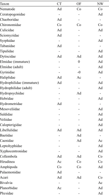 Table 4. Occurrence frequency of benthic macroinvertebrates  found in foliar degradation in the areas of conventional (CT)  and organic (OF) systems, and natural wetland (NW)