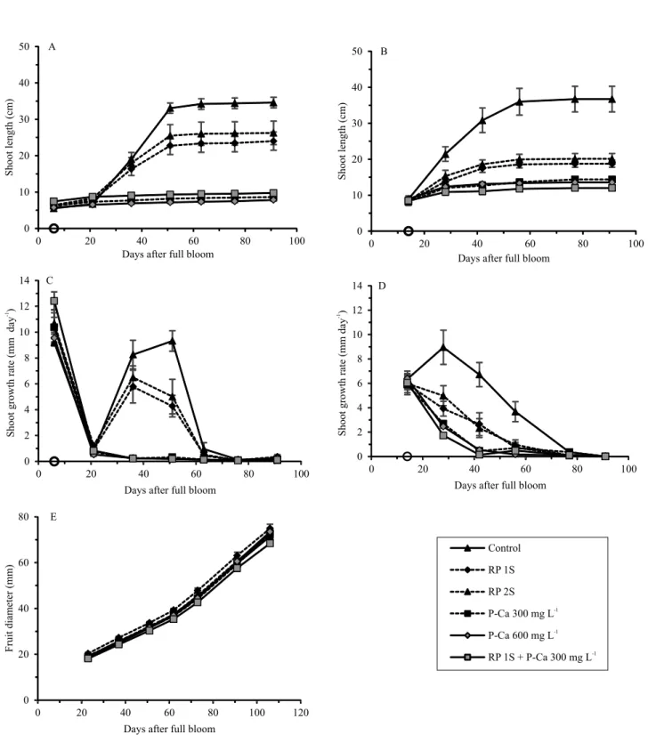 Figure 1. Shoot length (A and B), shoot growth rate (C and D), and fruit diameter (E) of 'Shinseiki' pear trees treated with  prohexadione calcium (P-Ca) and root pruning (RP), in the 2013/2014 (A, C and E) and the 2014/2015 (B and D) growing  seasons
