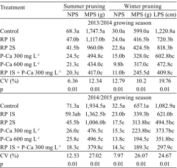 Table 3. Effect of prohexadione calcium (P-Ca) and root pruning (RP) on fruit set, number of fruits before thinning (BT), number of fruits after thinning  (AT), fruit yield, average fruit weight, and estimated yield of 'Shinseiki' pear trees, in the 2013/2