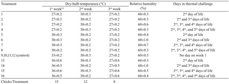 Table 1. The experimental treatments in environmentally-controlled wind tunnels, combining four dry-bulb temperatures  and four durations of thermal challenge (1) .