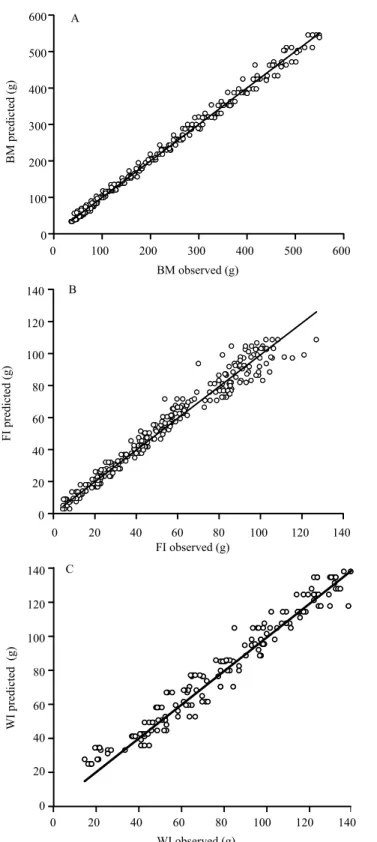 Figure 2. Response surfaces of: A, body mass (BM); B, feed  intake (FI); and C, water intake (WI) of broiler chickens as  a function of dry-bulb temperature (t db ) and bird age.