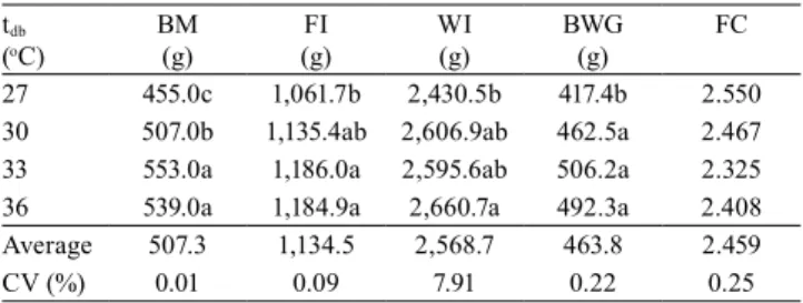 Table 2. Cumulative body mass (BM), feed intake (FI),  water intake (WI), body weight gain (BWG), and feed  conversion (FC) of 21-day-old broiler chickens under each  evaluated dry-bulb temperature (t db ) (1) .
