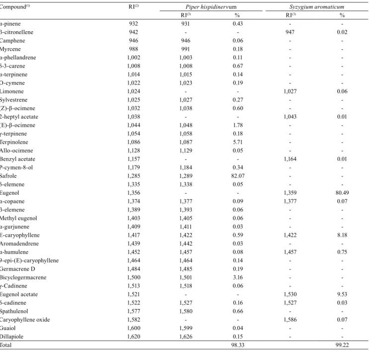 Table 5. Components of the essential oils of Piper hispidinervum and Syzygium aromaticum.