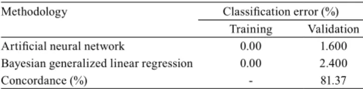 Table 1.  Prediction error rates obtained with artificial neural  network and Bayesian generalized linear regression (BGLR)  in training and validation populations, and percentage of  agreement between the two methodologies.
