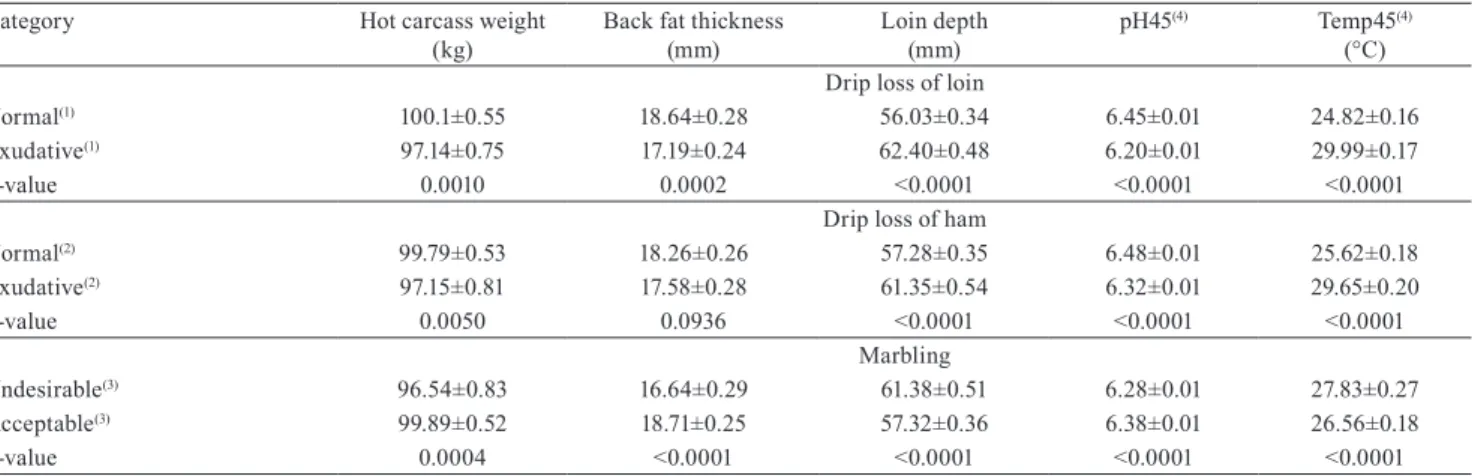 Table 3. Analysis of variance of the carcass and meat quality traits measured in the carcasses (n=746), in order to compare  the categories of drip loss and of marbling (mean±standard error).