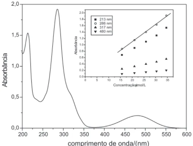 Figura 3. Espectros de EtBr 0,15 µmol/L em diferentes valores de pH. Setas  indicam valores crescentes de pH