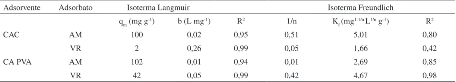 Tabela 3. Parâmetros físico-químicos de adsorção obtidos a partir dos ajustes aos modelos de Langmuir e de Freundlich para os adsorbatos  AM e VR a 25  o C