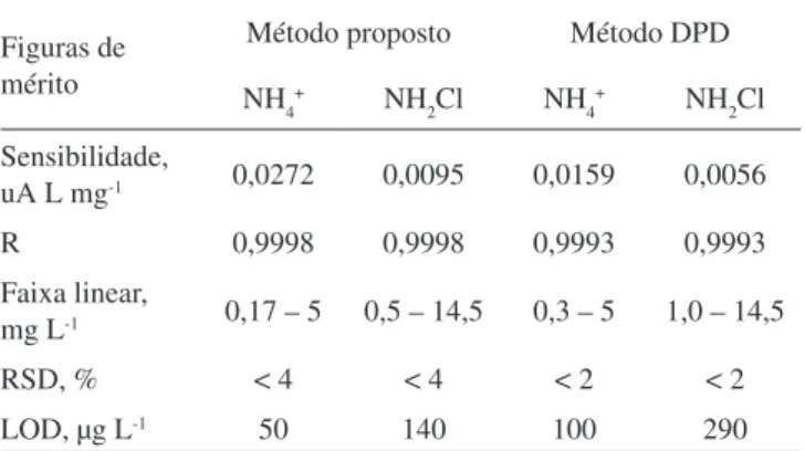 Tabela  2.  Figuras  de  mérito  do  método  proposto  e  de  referência  (método do DPD)