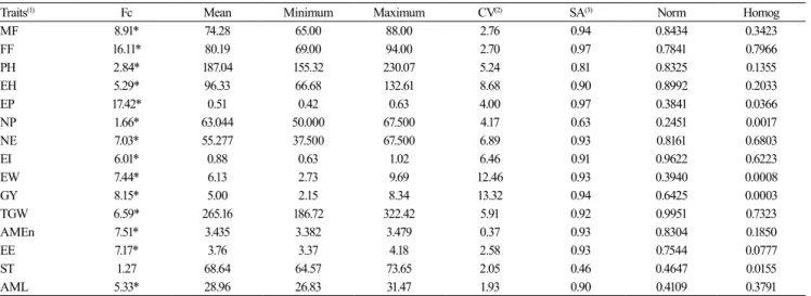 Table 1. F-test value (Fc) of the analysis of variance for genotype effect, p-value of the Kolmogorov-Smirnov test for  normality  of  error  distribution  (Norm),  and  p-value  of  Bartlett’s  chi-square  test  for  homogeneity  of  residual  variances  