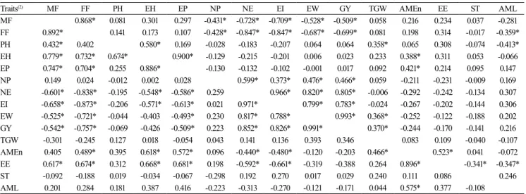 Table 3. Estimates of the phenotypic (1)  correlation coefficients among the phenological, morphological, productive, and  energetic-nutritional traits of 36 early maturing corn (Zea mays) genotypes (above diagonal) and 22 super-early maturing  corn genoty