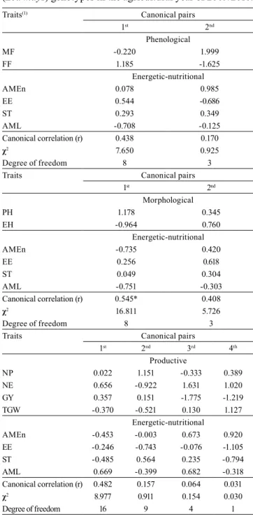 Table 4.  Correlations and canonical coefficients estimated  between the phenological and energetic-nutritional,  morphological and energetic-nutritional, and productive  and energetic-nutritional traits of 36 early maturing corn  (Zea mays) genotypes in t