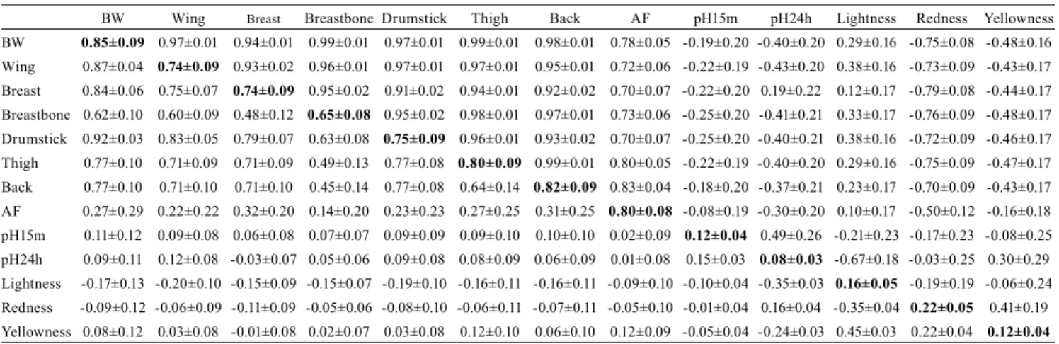 Table 2. Heritability estimates (diagonal), genetic correlations (above the diagonal), and environmental correlations (below  the diagonal) between the carcass and meat quality traits evaluated in a line of F3 birds (1) .