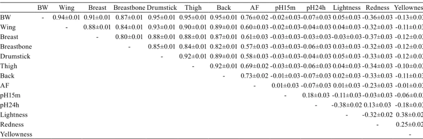 Table 3. Phenotypic correlations between the carcass and meat quality traits evaluated in a line of F3 birds (1) .