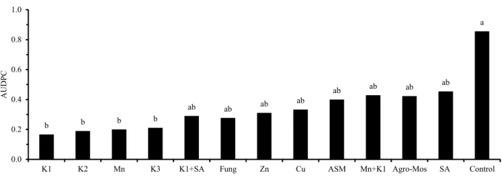 Figure 1. Effect of phosphites, fungicide (Fung), acibenzolar-S-methyl (ASM), Agro-Mos, and salicylic acid (SA) on the  area under the disease progress curve (AUDPC) of anthracnose in 'BRS Majestoso' common bean (Phaseolus vulgaris)